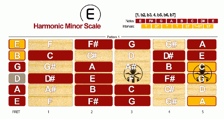 Harmonic Minor Scale · Pattern 1